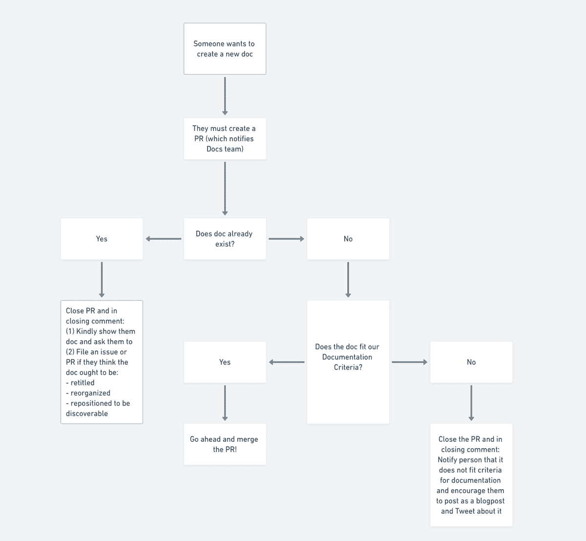 Decision Tree Geeksforgeeks