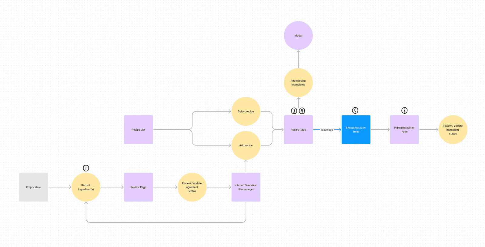 Kitchen.ai’s user flow, with numbers to mark where each of the following features exist in the flow.
